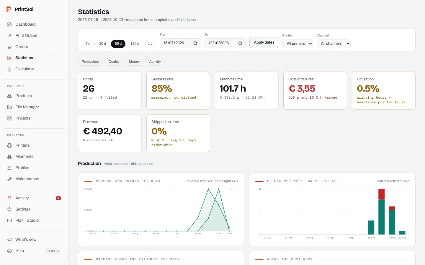 Statistics with margin per product and channel